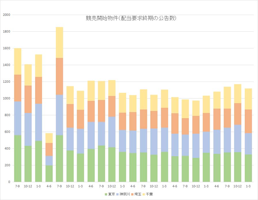 競売申立件数推移