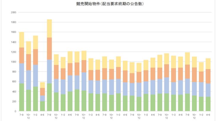 競売申立数やや増加 =2026年4～6月配当要求終期公告=