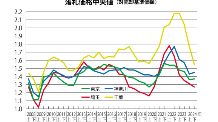 2024年下期 首都圏競売物件、入札本数の減少と価格下落が続く