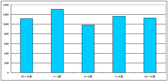 東京23区差押え物件数、前年とほぼ同一=2023年10～12月差押登記=