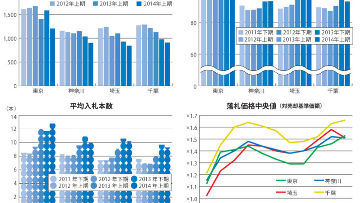 不動産競売物件、東京周辺のマンションに人気が集中　 ～エステートタイムズが2014年上期の1都3県不動産競売統計を発表～