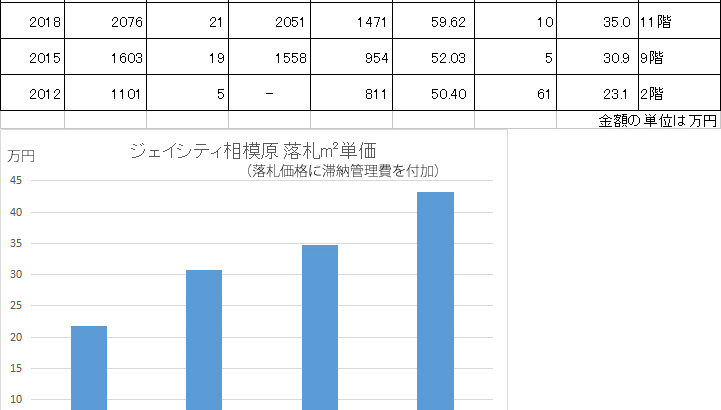 同一マンションの10年間での落札価格の推移　横浜地裁相模原支部2023年4月19日開札