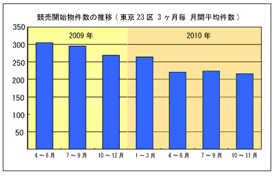 中小企業金融円滑化法施行から1年経過　 東京23区、不動産競売申立件数(競売開始物件数)減少傾向へ