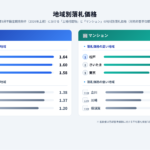 2026年上期不動産競売動向、1都3県では物件数の増加傾向と落札率の低下は続く、落札価格はやや上昇