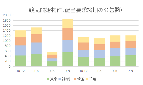 競売申立数、東京はやや増加=2021年7～9月配当要求終期公告=