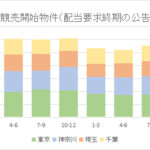 競売申立数、神奈川県で1割増加=2022年10～12月配当要求終期公告=